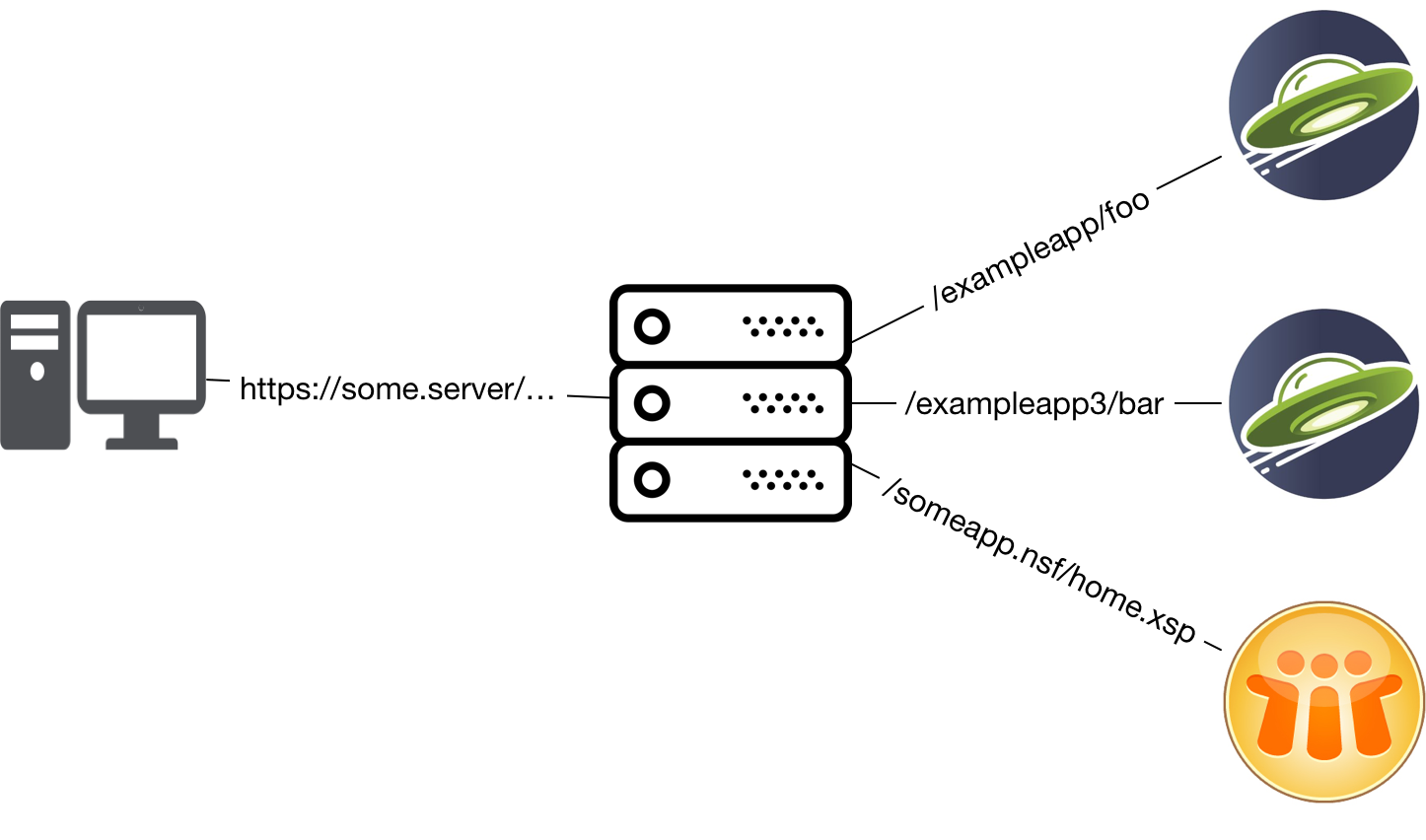 Reverse Proxy